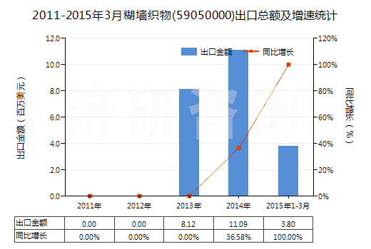 2011-2015年3月糊墻織物(59050000)出口總額及增速統(tǒng)計(jì) 2011-2015年3月糊墻織物(59050000)出口總額及增速統(tǒng)計(jì)